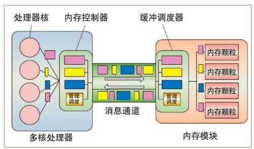 图5　消息式内存架构